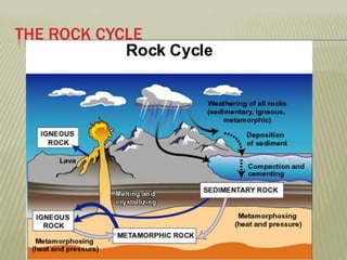 Volcanic Cycl Types of Volcanoes | PPTX