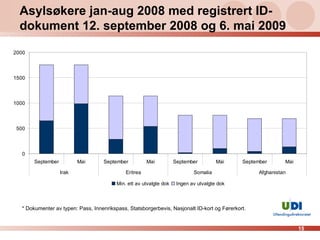 Asylsøkere jan-aug 2008 med registrert ID-dokument 12. september 2008 og 6. mai 2009 * Dokumenter av typen: Pass, Innenrikspass, Statsborgerbevis, Nasjonalt ID-kort og Førerkort. 