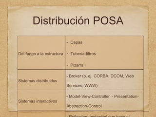 Distribución POSA
Del fango a la estructura
- Capas
- Tubería-filtros
- Pizarra
Sistemas distribuidos
- Broker (p. ej. CORBA, DCOM, Web
Services, WWW)
Sistemas interactivos
- Model-View-Controller - Presentation-
Abstraction-Control
 