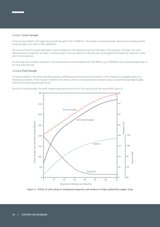 10 | COPPER FOR BUSBARS
1.2.2.2.1 Tensile Strength
In the ‘as-cast’ condition, HC copper has a tensile strength of 150-170 N/mm². The changes in structure brought about by hot working raise the
tensile strength to the order of 200-220 N/mm².
The maximum tensile strength obtainable in practice depends on the shape and cross-sectional area of the conductor. The larger the cross-
sectional area of a conductor the lower its tensile strength, since the amount of cold work that can be applied is limited by the reduction in area
which can be achieved.
For the usual sizes of busbar conductors in the hard-condition, tensile strengths from 250 N/mm² up to 340 N/mm² can be obtained depending on
the cross-sectional area.
1.2.2.2.2 Proof Strength
The ‘proof strength’ is the stress required to produce a defined amount of permanent deformation in the metal and is a valuable guide to its
mechanical properties. Proof strength is defined as the stress at which a non-proportional elongation equal to a specified percentage (usually
0.2%) of the original gauge length occurs.
As with the tensile strength, the proof strength varies with the amount of cold work put into the material (see Figure 2).
Figure 2 - Effect of cold rolling on mechanical properties and hardness of high conductivity copper strips
10 20 30 40 50 60 70
400
350
300
250
200
150
100
50
0
80
70
60
50
40
30
20
10
0
120
100
80
60
40
Tensile Strength
0.2% Proof Strength
Hardness
Elongation
Tensilestrengthand0.2%Proofstrength(N/mm2
)
Reduction of thickness by rolling (%)
Hardness(HV)
Elongation(%)
0
 
