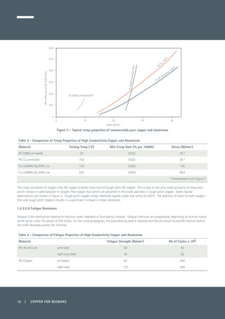 12 | COPPER FOR BUSBARS
Figure 3 - Typical creep properties of commercially pure copper and aluminium
Table 4 - Comparison of Creep Properties of High Conductivity Copper and Aluminium
Material Testing Temp (°C) Min Creep Rate (% per 1000h) Stress (N/mm²)
Al (1080) annealed 20 0.022 26 *
HC Cu annealed 150 0.022 26 *
Cu-0.086% Ag 50% c.w. 130 0.004 138
Cu-0.086% Ag 50% c.w. 225 0.029 96.5
* Interpolated from Figure 3
The creep resistance of oxygen-free HC copper is better than that of tough pitch HC copper. This is due to the very small amounts of impurities
which remain in solid solution in oxygen-free copper, but which are absorbed in the oxide particles in tough pitch copper. Some typical
observations are shown in Figure 3. Tough pitch copper creeps relatively rapidly under low stress at 220°C. The addition of silver to both oxygen-
free and tough pitch coppers results in a significant increase in creep resistance.
1.2.2.2.6 Fatigue Resistance
Fatigue is the mechanism leading to fracture under repeated or fluctuating stresses. Fatigue fractures are progressive, beginning as minute cracks
which grow under the action of the stress. As the crack propagates, the load bearing area is reduced and failure occurs by ductile fracture before
the crack develops across the full area.
Table 5 - Comparison of Fatigue Properties of High Conductivity Copper and Aluminium
Material Fatigue Strength (N/mm²) No of Cycles x 106
HC Aluminium annealed 20 50
half-hard (H8) 45 50
HC Copper annealed 62 300
half-hard 115 300
Al (1080), annealed 80ºC
Al(1080),annealed,20ºC
HC
Cu, 150ºC
Cu OF, annealed, 150ºC
Mincreeprate,%per1000hours
Stress, N/mm2
0.06
0.05
0.04
0.03
0.02
0.01
0
10 20 30 400
 