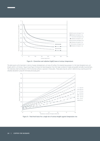 Figure 8 - Convection and radiation (right) losses at various temperatures
The plots given so far have been in terms of power dissipated per unit area of surface; for engineering purposes it is the heat dissipation per unit
length which is of interest. Figure 9 and Figure 10 show the heat dissipation from the major surfaces of single and parallel vertically mounted bars.
The relatively small contribution of the horizontal surfaces is ignored in these plots. These plots may be useful in determining a starting point for
detailed calculation using the formulae previously given.
Figure 9 - Total heat losses for a single bar of various heights against temperature rise
0
100
200
300
400
500
600
700
800
0 50 100 150 200 250 300 350
Heatdissipationpersquaremetrefromaverticalsurface(W/m2
)
Surface height (mm)
Convection 60 degree C rise
Radiation 60 degree C rise
Convection 50 degree C rise
Radiation 50 degree C rise
Convection 40 degree C rise
Radiation 40 degree C rise
Convection 30 degree C rise
Radiation 30 degree C rise
0
50
100
150
200
250
300
350
400
20 30 40 50 60 70 80
Totalheatdissipationpermetrelength(Watt)
Temperature rise above 30 degree ambient (C)
225 mm
200 mm
175 mm
150 mm
125 mm
100 mm
75 mm
50 mm
20 | COPPER FOR BUSBARS
 