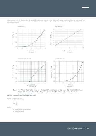 COPPER FOR BUSBARS | 29
Computations using the formulae may be checked by comparison with the graphs in Figure 15. These graphs might also be used directly for
approximate working.
	 Figure 15 - Plots of shape factor versus γ. In the upper left-hand figure, for low values of γ, the dotted line shows
the exact formula and the solid line the given approximation. The difference is scarcely discernable.
2A.1.1.2 Proximity Factor for Single Solid Rods
For the round bar calculate h,
	
where:
s 	 is the spacing of the centres
a 	 is the bar radius.
0 0.5 1 1.5 2 2.5 3
1.0
1.2
1.4
1.6
ShapeFactor,S=Rac/Rdc
=
Radius, a
Skin depth, δ
4 6 8 10
1.5
2.0
2.5
3.0
3.5
4.0
4.5
5.0
=
Radius, a
Skin depth, δ
ShapeFactor,S=Rac/Rdc
0.5 1.0 1.5 2.0
1.02
1.01
1.05
1.10
1.20
1.50
0 0.2 0.4 0.6 0.8 1.0 1.2 1.4
1.00
1.02
1.04
1.06
1.08
1.10
=
Radius, a
Skin depth, δ
=
Radius, a
Skin depth, δ
ShapeFactor,S=Rac/Rdc
ShapeFactor,S=Rac/Rdc
Low values of
Low values of - log scale
High values of
Low values of
 