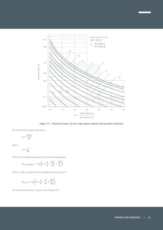 COPPER FOR BUSBARS | 31
Figure 17 - Proximity factor, SP, for single phase systems with parallel round bars
For three phase systems calculate µ:
	
where:
	
Then for a triangular arrangement of three phase busbars,
	
And for a flat arrangement the average proximity factor is
	
The factors are plotted in Figure 18 and Figure 19.
1.0 1.5 2.0 2.5 3.0 3.5 4.0
1.005
1.01
1.05
1.03
1.10
1.30
1.50
2.0
1.8
1.6
1.4 1.3
1.2
1.1
1.0
0.90.80.7
Each curve is for the
given value of
=
bar radius, a
skin depth, δ
Proximityfactor,Sp
bar diameter, 2a
η =
centre spacing, s
 