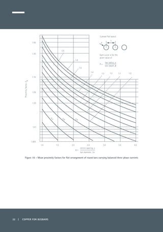 32 | COPPER FOR BUSBARS
Figure 18 – Mean proximity factors for flat arrangement of round bars carrying balanced three phase currents
1.0 1.5 2.0 2.5 3.0 3.5 4.0
1.005
1.01
1.05
1.03
1.10
1.30
1.50
2.0
1.8
1.6
1.4
1.3 1.2 1.1 1.0
0.9
0.8
0.7
Each curve is for the
given value of
3 phase flat layout
bar diameter, 2a
η =
centre spacing, s
=
bar radius, a
skin depth, δ
Proximityfactor,Sp
s
a
 