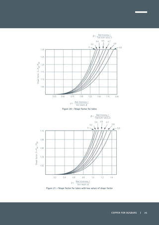 COPPER FOR BUSBARS | 35
Figure 20 - Shape factor for tubes
Figure 21 - Shape factor for tubes with low values of shape factor
0.25 0.50 0.75 1.00 1.25 1.50 1.75 2.00
1.05
1.10
1.15
1.20
1.25
1.30
Shapefactor,S=Rac/Rdc
g =
Wall thickness, t
Skin depth, δ
0
0.2
0.4 0.6 0.7
0.8
0.9
Wall thickness, t
Tube outer radius, a
β =
0.2 0.4 0.6 0.8 1.0 1.2 1.4
1.02
1.04
1.06
1.08
1.10
0
0.2
0.4 0.6 0.7
0.8
0.9
Shapefactor,S=Rac/Rdc
Wall thickness, t
Tube outer radius, a
β =
g =
Wall thickness, t
Skin depth, δ
 