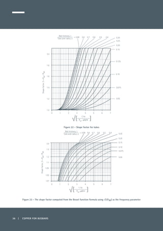 36 | COPPER FOR BUSBARS
Figure 22 - Shape factor for tubes
Figure 23 - The shape factor computed from the Bessel function formula using √(f/rdc) as the frequency parameter
10 2 3 4 5 6 7
1.2
1.0
1.4
1.6
1.8
2.0
f, Hz
Rdc
, µ /m[ ]√
0.15
0.125
0.10
0.075
0.05
0.20
0.25
0.99 0.8 0.7 0.300.40.50.6
Shapefactor,S=Rac/Rdc
Wall thickness, t
Tube outer radius, a
=
1 2 3 4 5 6 7
1.02
1.01
1.05
1.1
1.2
1.5
2.0
0
0.99 0.8 0.7 0.4
0.15
0.10
0.075
0.05
0.20
0.300.50.6
Wall thickness, t
Tube outer radius, a
=
Shapefactor,S=Rac/Rdc
f, Hz
Rdc
, µ /m[ ]√
 