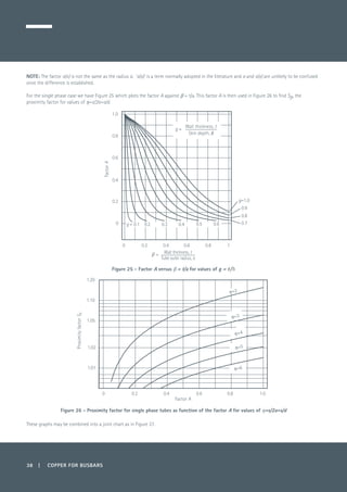 38 | COPPER FOR BUSBARS
NOTE: The factor a(x) is not the same as the radius a. ‘a(x)’ is a term normally adopted in the literature and a and a(x) are unlikely to be confused
once the difference is established.
For the single phase case we have Figure 25 which plots the factor A against β = t/a. This factor A is then used in Figure 26 to find Sp, the
proximity factor for values of η=s/2a=s/d.
Figure 25 - Factor A versus β = t/a for values of g = t/δ
Figure 26 - Proximity factor for single phase tubes as function of the factor A for values of η=s/2a=s/d
These graphs may be combined into a joint chart as in Figure 27.
0 0.2 0.4 0.6 0.8 1
0
0.2
0.4
0.6
0.8
1.0
FactorA
0.7
0.8
0.9
g=1.0
g = 0.1 0.2 0.3 0.4 0.5 0.6
g =
Wall thickness, t
Skin depth, δ
Wall thickness, t
Tube outer radius, a
β =
1.01
1.02
1.05
1.10
1.20
ProximityfactorSp
η=3
η=5
η=6
η=4
Factor A
0 0.2 0.4 0.6 0.8 1.0
η=2
 