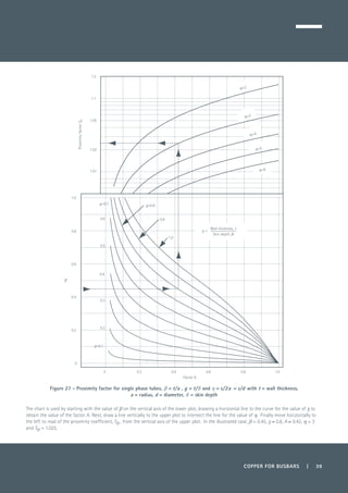 COPPER FOR BUSBARS | 39
Figure 27 - Proximity factor for single phase tubes. β = t/a , g = t/δ and η = s/2a = s/d with t = wall thickness,
a = radius, d = diameter, δ = skin depth
The chart is used by starting with the value of b on the vertical axis of the lower plot, drawing a horizontal line to the curve for the value of g to
obtain the value of the factor A. Next, draw a line vertically to the upper plot to intersect the line for the value of η. Finally move horizontally to
the left to read of the proximity coefficient, Sp , from the vertical axis of the upper plot. In the illustrated case, b = 0.45, g ≈ 0.8, A ≈ 0.42, h = 3
and Sp = 1.025.
0 0.2 0.4 0.6 0.8 1.0
1.01
1.02
1.05
1.1
1.2
Factor A
η=3
η=5
η=6
η=4
0
0.2
0.4
0.6
0.8
1.0
β
g=0.1
0.2
0.3
0.4
0.5
0.6
g=0.7 g=0.8
0.9
1.0
ProximityfactorSp
η=2
g =
Wall thickness, t
Skin depth, δ
 