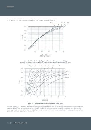 44 | COPPER FOR BUSBARS
At low values of p the curves for the different aspects ratios cross, as illustrated in Figure 32.
Figure 32 - Shape factor, Rac /Rdc , as a function of the parameter √f/Rdc .
Note the logarithmic scale for the shape factor and that the lines for constant b/a cross.
Figure 33 - Shape factor versus 2b/d for various values of b/a
For values of √(f/Rdc) < 1.25 the thin sectioned bar has a slightly higher shape factor than the square conductor, whereas for higher values a thin
shape gives a lower shape factor. For copper at 20˚C with r = 17 nΩ m the transitional cross-sectional area is about 500 mm2
; i.e. in old units,
about 1 sq in. One may, however, prefer a thin strip of say 6 mm by 80 mm, which is more readily cooled because it has a larger vertical flat face.
The increase in losses is of the order of one percent.
b/a = 5 32 Inf161 3
1.0 1.2 1.4 1.6 1.8
1.03
1.02
1.05
1.07
1.10
1.15
1.20
Rac/Rdc
f, Hz
Rdc
, µ /m[ ]√
5 10 15 20 25 30
1.02
1.01
1.05
1.10
1.20
1.50
2.00
Long side, 2b
Skin depth, δ
32
1610754321b/a =
64
24
0
Rac/Rdc
 