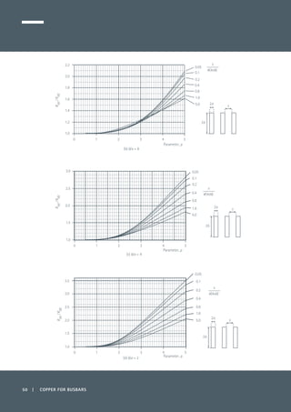 50 | COPPER FOR BUSBARS
0 1 2 3 4 5
2.2
2.0
1.8
1.6
1.4
1.2
1.0
0.05
0.1
0.2
0.4
0.8
1.6
5.0
Rac/Rdc
s
√(4ab)
Parameter, p
2a
2b
s
(b) b/a = 8
0 1 2 3 4 5
3.0
2.5
2.0
1.5
1.0
0.05
0.1
0.2
0.4
0.8
1.6
5.0
Rac/Rdc
s
√(4ab)
Parameter, p
2a
2b
s
(c) b/a = 4
0 1 2 3 4 5
3.5
3.0
2.5
2.0
1.5
1.0
0.05
0.2
0.4
0.8
1.6
5.0
0.1
Rac/Rdc
s
√(4ab)
Parameter, p
2a
2b
s
(d) b/a = 2
 
