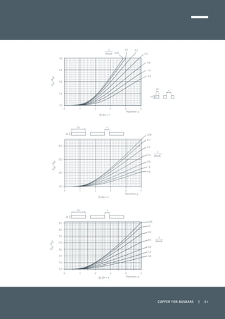 COPPER FOR BUSBARS | 51
4.0
3.0
2.0
1.0
0.05
0.1
0.2
0.4
0.8
1.6
5.0
0 1 2 3 4 5
Rac/Rdc
s
√(4ab)
Parameter, p
2a
2b
s
(f) a/b = 2
0 1 2 3 4 5
3.0
2.5
2.0
1.5
1.0
0.05
0.1 0.2
0.4
0.8
1.6
5.0
Rac/Rdc
s
√(4ab)
Parameter, p
2a
2b
s
(e) b/a = 1
0 1 2 3 4 5
1.0
1.5
2.0
2.5
3.0
3.5
4.0
4.5 0.05
0.1
0.2
0.4
0.8
1.6
5.0
Rac/Rdc
s
√(4ab)
Parameter, p
2a
2b
s
(g) a/b = 4
 