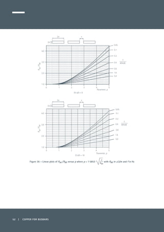 52 | COPPER FOR BUSBARS
Figure 36 – Linear plots of Rac /Rdc versus p where p ≈ 1·5853 with Rdc in μΩ/m and f in Hz
1.0
2.0
3.0
4.0
0.05
0.1
0.2
0.4
0.8
1.6
5.0
0 1 2 3 4 5
Rac/Rdc
s
√(4ab)
Parameter, p
2a
2b
s
(h) a/b = 8
0 1 2 3 4 5
1.0
2.0
3.0
4.0
0.05
0.1
0.2
0.4
0.8
1.6
5.0
Rac/Rdc
s
√(4ab)
Parameter, p
2a
2b
s
(i) a/b = 16
 