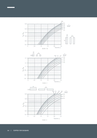 54 | COPPER FOR BUSBARS
1.50
1.20
1.10
1.05
1.02
1.01
0 1.5 2.0 2.51.00.5
0.05
0.1
0.2
0.4
0.8
1.6
5.0
Rac/Rdc
s
√(4ab)
Parameter, p
(d) a/b = 1/2
2a
2b
s
0.5 1.0 1.5 2.0 2.5
1.5
1.2
1.1
1.05
1.02
1.01
0.05 0.1 0.2
0.4
0.8
1.6
5.0
2a
2b
s
Rac/Rdc
s
√(4ab)
Parameter, p
(e) a/b = 1
0
1.50
1.20
1.10
1.05
1.02
1.01
0 1.5 2.0 2.51.00.5
0.05 0.1 0.2 0.4
0.8
1.6
5.0
Rac/Rdc
s
√(4ab)
Parameter, p
2a
2b
s
(f) a/b = 2
 