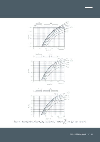 COPPER FOR BUSBARS | 55
Figure 37 – Quasi logarithmic plots of Rac /Rdc versus p where p ≈ 1·5853 with Rdc in μΩ/m and f in Hz
1.50
1.20
1.10
1.05
1.02
1.01
0.5 1.0 1.5 2.0 2.5
0.05
0.1
0.2
0.4
0.8
1.6
5.0
0
Rac/Rdc
s
√(4ab)
Parameter, p
2a
2b
s
(g) a/b = 4
1.50
1.20
1.10
1.05
1.02
1.01
0.05 0.1 0.2
0.4
0.8
1.6
5.0
0 0.5 1.0 1.5 2.0 2.5
Rac/Rdc
s
√(4ab)
Parameter, p
2a
2b
s
(h) a/b = 8
0.5 1.0 1.5 2.0 2.5
1.5
1.2
1.1
1.03
1.05
1.02
1.01
0.05 0.1 0.2 0.4
0.8
1.6
5.0
0
Rac/Rdc
s
√(4ab)
Parameter, p
2a
2b
s
(i) a/b = 16
 