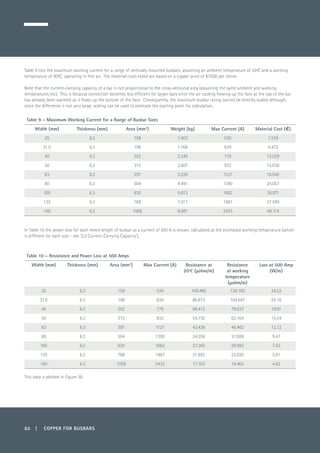 62 | COPPER FOR BUSBARS
Table 9 lists the maximum working current for a range of vertically mounted busbars, assuming an ambient temperature of 35ºC and a working
temperature of 90ºC, operating in free air. The material costs listed are based on a copper price of $7500 per tonne.
Note that the current-carrying capacity of a bar is not proportional to the cross-sectional area (assuming the same ambient and working
temperatures etc). This is because convection becomes less efficient for larger bars since the air cooling flowing up the face at the top of the bar
has already been warmed as it flows up the bottom of the face. Consequently, the maximum busbar rating cannot be directly scaled although,
since the difference is not very large, scaling can be used to estimate the starting point for calculation.
Table 9 – Maximum Working Current for a Range of Busbar Sizes
Width (mm) Thickness (mm) Area (mm2
) Weight (kg) Max Current (A) Material Cost (€)
25 6.3 158 1.403 530 7.518
31.5 6.3 198 1.768 639 9.472
40 6.3 252 2.245 776 12.029
50 6.3 315 2.807 932 15.036
63 6.3 397 3.536 1127 18.945
80 6.3 504 4.491 1390 24.057
100 6.3 630 5.613 1662 30.071
125 6.3 788 7.017 1987 37.589
160 6.3 1008 8.981 2433 48.114
In Table 10 the power loss for each metre length of busbar at a current of 500 A is shown, calculated at the estimated working temperature (which
is different for each size - see ‘2.0 Current-Carrying Capacity’).
Table 10 – Resistance and Power Loss at 500 Amps
Width (mm) Thickness (mm) Area (mm2
) Max Current (A) Resistance at
20ºC (µohm/m)
Resistance
at working
temperature
(µohm/m)
Loss at 500 Amp
(W/m)
25 6.3 158 530 109.460 138.100 34.53
31.5 6.3 198 639 86.873 104.647 26.16
40 6.3 252 776 68.412 79.637 19.91
50 6.3 315 932 54.730 62.164 15.54
63 6.3 397 1127 43.436 48.462 12.12
80 6.3 504 1390 34.206 37.889 9.47
100 6.3 630 1662 27.365 29.982 7.50
125 6.3 788 1987 21.892 23.635 5.91
160 6.3 1008 2433 17.103 18.465 4.62
This data is plotted in Figure 38.
 
