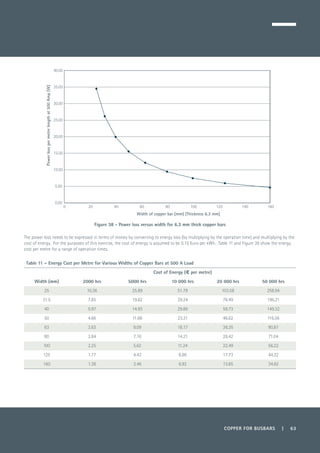COPPER FOR BUSBARS | 63
Figure 38 - Power loss versus width for 6.3 mm thick copper bars
The power loss needs to be expressed in terms of money by converting to energy loss (by multiplying by the operation time) and multiplying by the
cost of energy. For the purposes of this exercise, the cost of energy is assumed to be 0.15 Euro per kWh. Table 11 and Figure 39 show the energy
cost per metre for a range of operation times.
Table 11 – Energy Cost per Metre for Various Widths of Copper Bars at 500 A Load
Cost of Energy (€ per metre)
Width (mm) 2000 hrs 5000 hrs 10 000 hrs 20 000 hrs 50 000 hrs
25 10.36 25.89 51.79 103.58 258.94
31.5 7.85 19.62 39.24 78.49 196.21
40 5.97 14.93 29.86 59.73 149.32
50 4.66 11.66 23.31 46.62 116.56
63 3.63 9.09 18.17 36.35 90.87
80 2.84 7.10 14.21 28.42 71.04
100 2.25 5.62 11.24 22.49 56.22
125 1.77 4.43 8.86 17.73 44.32
160 1.38 3.46 6.92 13.85 34.62
0.00
5.00
10.00
15.00
20.00
25.00
30.00
35.00
40.00
0 20 40 60 80 100 120 140 160
Powerlosspermetrelengthat500Amp(W)
Width of copper bar (mm) [Thickness 6.3 mm]
 