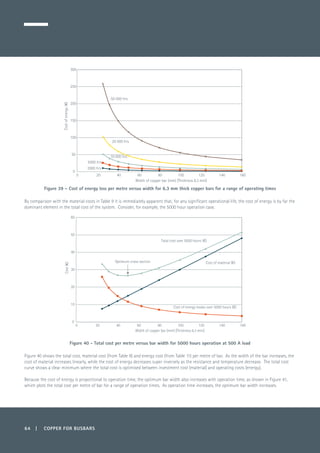 64 | COPPER FOR BUSBARS
Figure 39 – Cost of energy loss per metre versus width for 6.3 mm thick copper bars for a range of operating times
By comparison with the material costs in Table 9 it is immediately apparent that, for any significant operational life, the cost of energy is by far the
dominant element in the total cost of the system. Consider, for example, the 5000 hour operation case.
Figure 40 - Total cost per metre versus bar width for 5000 hours operation at 500 A load
Figure 40 shows the total cost, material cost (from Table 9) and energy cost (from Table 11) per metre of bar. As the width of the bar increases, the
cost of material increases linearly, while the cost of energy decreases super inversely as the resistance and temperature decrease. The total cost
curve shows a clear minimum where the total cost is optimised between investment cost (material) and operating costs (energy).
Because the cost of energy is proportional to operation time, the optimum bar width also increases with operation time, as shown in Figure 41,
which plots the total cost per metre of bar for a range of operation times. As operation time increases, the optimum bar width increases.
0
50
100
150
200
250
300
0 20 40 60 80 100 120 140 160
Costofenergy(€)
Width of copper bar (mm) [Thickness 6.3 mm]
50 000 hrs
20 000 hrs
10 000 hrs
5000 hrs
2000 hrs
0
10
20
30
40
50
60
0 20 40 60 80 100 120 140 160
Cost(€)
Width of copper bar (mm) [Thickness 6.3 mm]
Cost of material (€)
Cost of energy losses over 5000 hours (€)
Total cost over 5000 hours (€)
Optimum cross-section
 