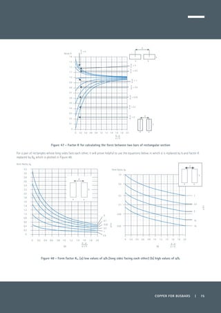 COPPER FOR BUSBARS | 75
Figure 47 - Factor K for calculating the force between two bars of rectangular section
For a pair of rectangles whose long sides face each other, it will prove helpful to use the equations below in which d is replaced by b and factor K
replaced by Kb which is plotted in Figure 48.
Figure 48 - Form factor Kb. (a) low values of a/b (long sides facing each other) (b) high values of a/b.
0 0.2 0.4 0.6 0.8 1.0 1.2 1.4 1.6 1.8 2.0
0
0.1
0.2
0.3
0.4
0.5
0.6
0.7
0.8
0.9
1.0
1.1
1.2
1.3
1.4
Factor, K
b
a
= 0
a
b
= 5
a
b
= 2 5.
a
b
= 1
a
b
= 0.5
a
b
= 0.25
a
b
= 0.1
a
b
= 0
d - a
a + b
a
b
a
d
a
b
a
d
0
0.2
0.4
0.6
0.8
1.0
1.2
1.4
1.6
1.8
2.0
2.2
2.4
2.6
2.8
3.0
3.2
0 0.2 0.4 0.6 0.8 1.0 1.2 1.4 1.6 1.8 2.0
0
0.1
0.25
0.5
1
2.5
Form Factor, kb
a
b
a
d
a
b
d - a
a + b(a)
a
b
2.5
5
10
16
1
a
1.0
0.5
0.2
0.1
0.05
0.02
0 0.2 0.4 0.6 0.8 1.0 1.2 1.4 1.6 1.8 2.0
a
d
b
Form Factor, kb
d - a
a + b(b)
 