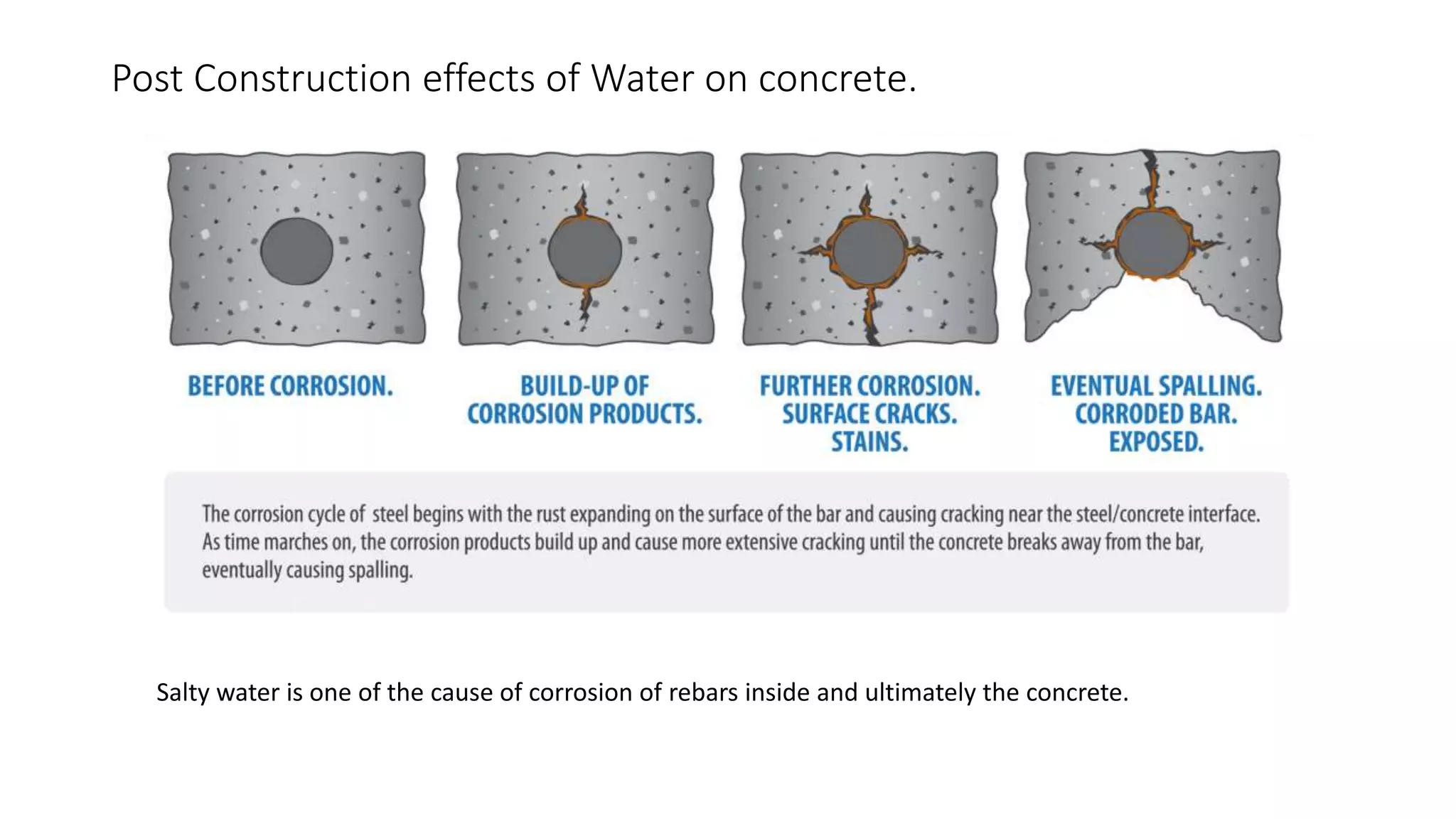 Post Construction effects of Water on concrete.
Salty water is one of the cause of corrosion of rebars inside and ultimately the concrete.
 