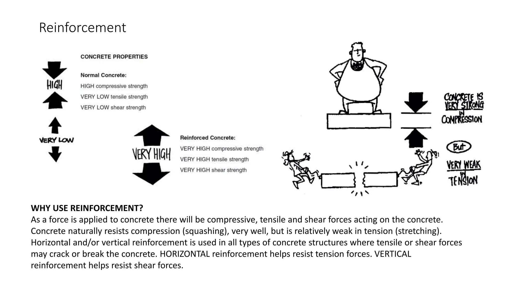 Reinforcement
WHY USE REINFORCEMENT?
As a force is applied to concrete there will be compressive, tensile and shear forces acting on the concrete.
Concrete naturally resists compression (squashing), very well, but is relatively weak in tension (stretching).
Horizontal and/or vertical reinforcement is used in all types of concrete structures where tensile or shear forces
may crack or break the concrete. HORIZONTAL reinforcement helps resist tension forces. VERTICAL
reinforcement helps resist shear forces.
 