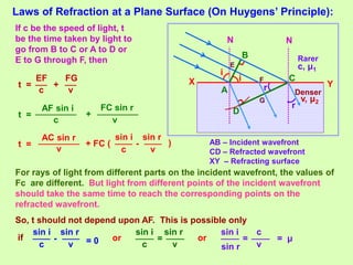 Refractive Wavefront Ray 3_Wave_Optics_1.pptx