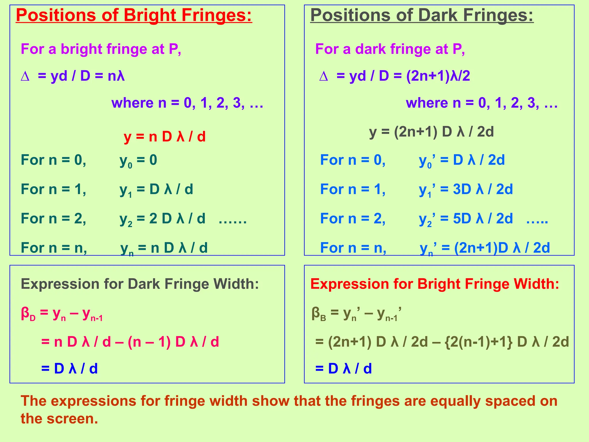 Positions of Bright Fringes:
For a bright fringe at P,
∆ = yd / D = nλ
where n = 0, 1, 2, 3, …
For n = 0, y0 = 0
For n = 1, y1 = D λ / d
For n = 2, y2 = 2 D λ / d ……
For n = n, yn = n D λ / d
y = n D λ / d
Positions of Dark Fringes:
For a dark fringe at P,
∆ = yd / D = (2n+1)λ/2
where n = 0, 1, 2, 3, …
For n = 0, y0’ = D λ / 2d
For n = 1, y1’ = 3D λ / 2d
For n = 2, y2’ = 5D λ / 2d …..
For n = n, yn’ = (2n+1)D λ / 2d
y = (2n+1) D λ / 2d
Expression for Dark Fringe Width:
βD = yn – yn-1
= n D λ / d – (n – 1) D λ / d
= D λ / d
Expression for Bright Fringe Width:
βB = yn’ – yn-1’
= (2n+1) D λ / 2d – {2(n-1)+1} D λ / 2d
= D λ / d
The expressions for fringe width show that the fringes are equally spaced on
the screen.
 
