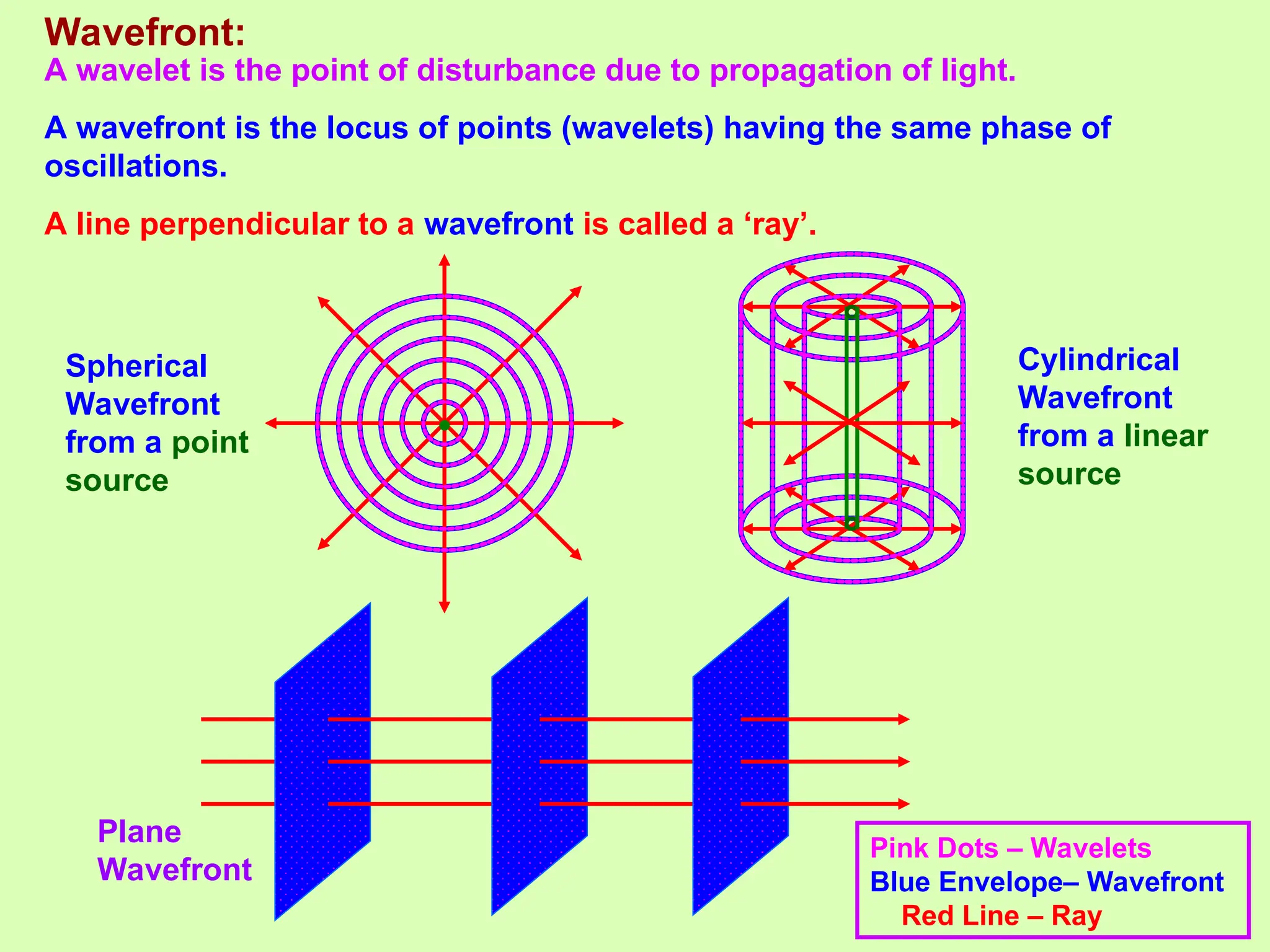 Wavefront:
A wavelet is the point of disturbance due to propagation of light.
A wavefront is the locus of points (wavelets) having the same phase of
oscillations.
A line perpendicular to a wavefront is called a ‘ray’.
Spherical
Wavefront
from a point
source
Cylindrical
Wavefront
from a linear
source
Plane
Wavefront
Pink Dots – Wavelets
Blue Envelope– Wavefront
Red Line – Ray
•
 