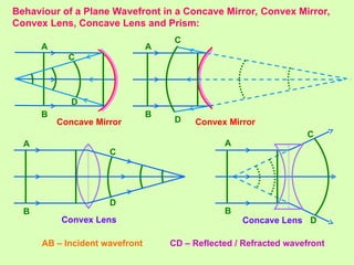 Behaviour of a Plane Wavefront in a Concave Mirror, Convex Mirror,
Convex Lens, Concave Lens and Prism:
Concave Mirror
A
C
A
B
C
D
B
D
Convex Lens
A
B
A
B
C
D
Concave Lens
Convex Mirror
C
D
AB – Incident wavefront CD – Reflected / Refracted wavefront
 