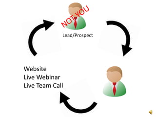 NOT YOULead/ProspectWebsiteLive WebinarLive Team Call