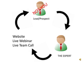 NOT YOULead/ProspectWebsiteLive WebinarLive Team CallTHE EXPERT