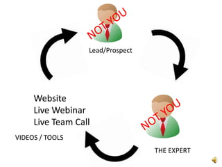 NOT YOULead/ProspectWebsiteLive WebinarLive Team CallNOT YOUVIDEOS / TOOLSTHE EXPERT