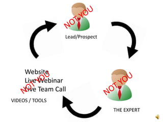 NOT YOULead/ProspectWebsiteLive WebinarLive Team CallNOT YOUNOT YOUVIDEOS / TOOLSTHE EXPERT