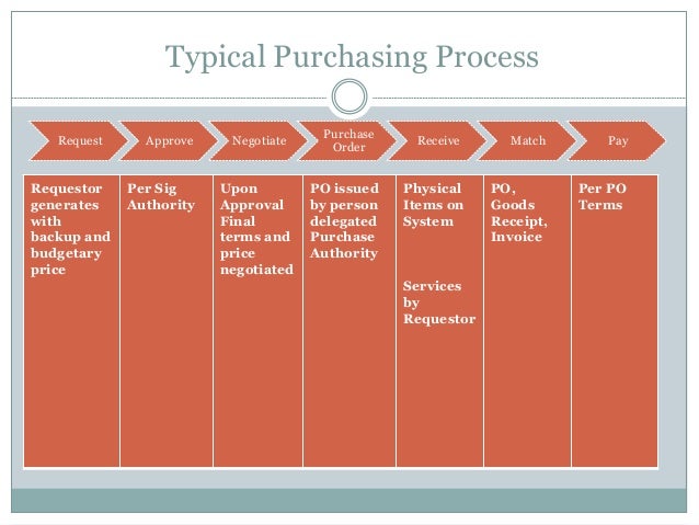 3 Way Match For Purchasing Professionals