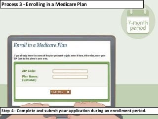 Step 4 - Complete and submit your application during an enrollment period.
Process 3 - Enrolling in a Medicare Plan
 