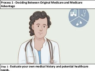 Process 1 - Deciding Between Original Medicare and Medicare
Advantage
Step 1 - Evaluate your own medical history and potential healthcare
 