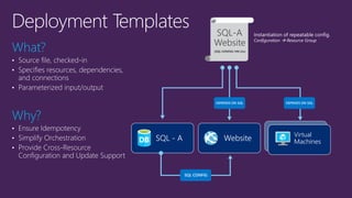 • 
• 
• 
• 
• 
• 
Instantiation of repeatable config. 
Configuration  Resource Group 
SQL - A Website Virtual 
Machines 
SQL-A 
Website 
[SQL CONFIG] VM (2x) 
DEPENDS ON SQL DEPENDS ON SQL 
SQL CONFIG 
 