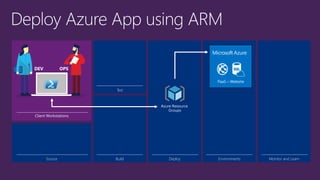 Test 
PaaS – Website 
Source Build Environments 
Deploy Monitor and Learn 
 