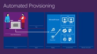 Test 
IaaS 
IIS VM SQL VM 
PaaS – Cloud Service 
PaaS – Website 
Source Build Environments 
Deploy Monitor and Learn 
 
