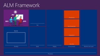 Test 
Develop Build 
Production 
Pre-Production 
Integration 
Deploy Environments Monitor and Learn 
Processes 
ALM Framework 
Dev/Test 
 