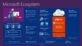 Microsoft Ecosystem 
Test 
Develop Build 
Production/Stage 
Deploy Environments Monitor and Learn 
Processes 
Dev/Test 
 