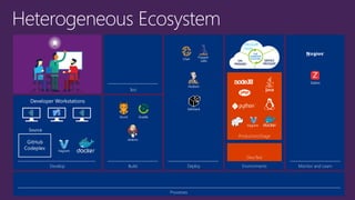 Heterogeneous Ecosystem 
Test 
Build 
Production/Stage 
Deploy Environments Monitor and Learn 
Processes 
Dev/Test 
Develop 
 