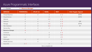 Virtual Machine √ √ √ √ √ C P V 
Cloud Service √ √ √ C P V 
Website √ √ √ √ √ √ 
Network √ √ √ √ √ C P 
Storage √ √ √ √ √ √ C P V 
SQL Database √ √ √ √ √ √ P 
Service Bus √ √ √ √ 
Resource Groups √ √ √ 
Scheduler √ √ √ √ 
Monitoring √ √ √ 
Search √ √ √ 
HDInsight √ √ √ 
Mobile Services √ √ 
Azure AD √ √ √ √ 
Not a complete list 
 