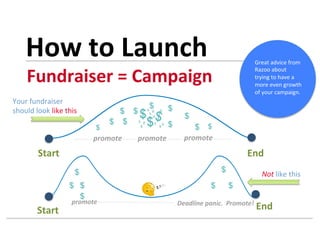 How	
  to	
  Launch	
  

…Videos	
  Even	
  More	
  So	
  
	
  

Fundraisers	
  with	
  
videos	
  typically	
  	
  
earn	...