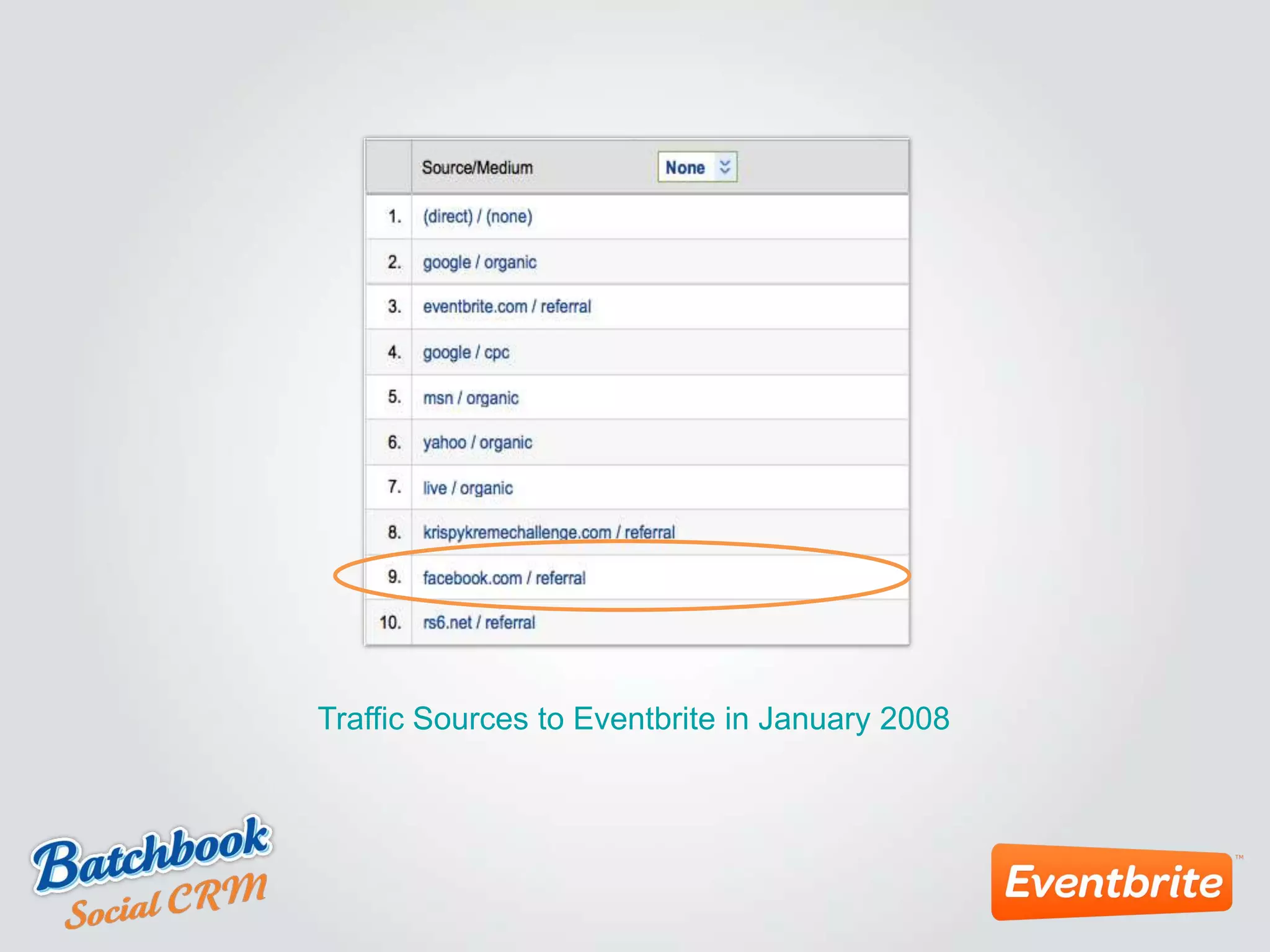 Traffic Sources to Eventbrite in January 2008
 