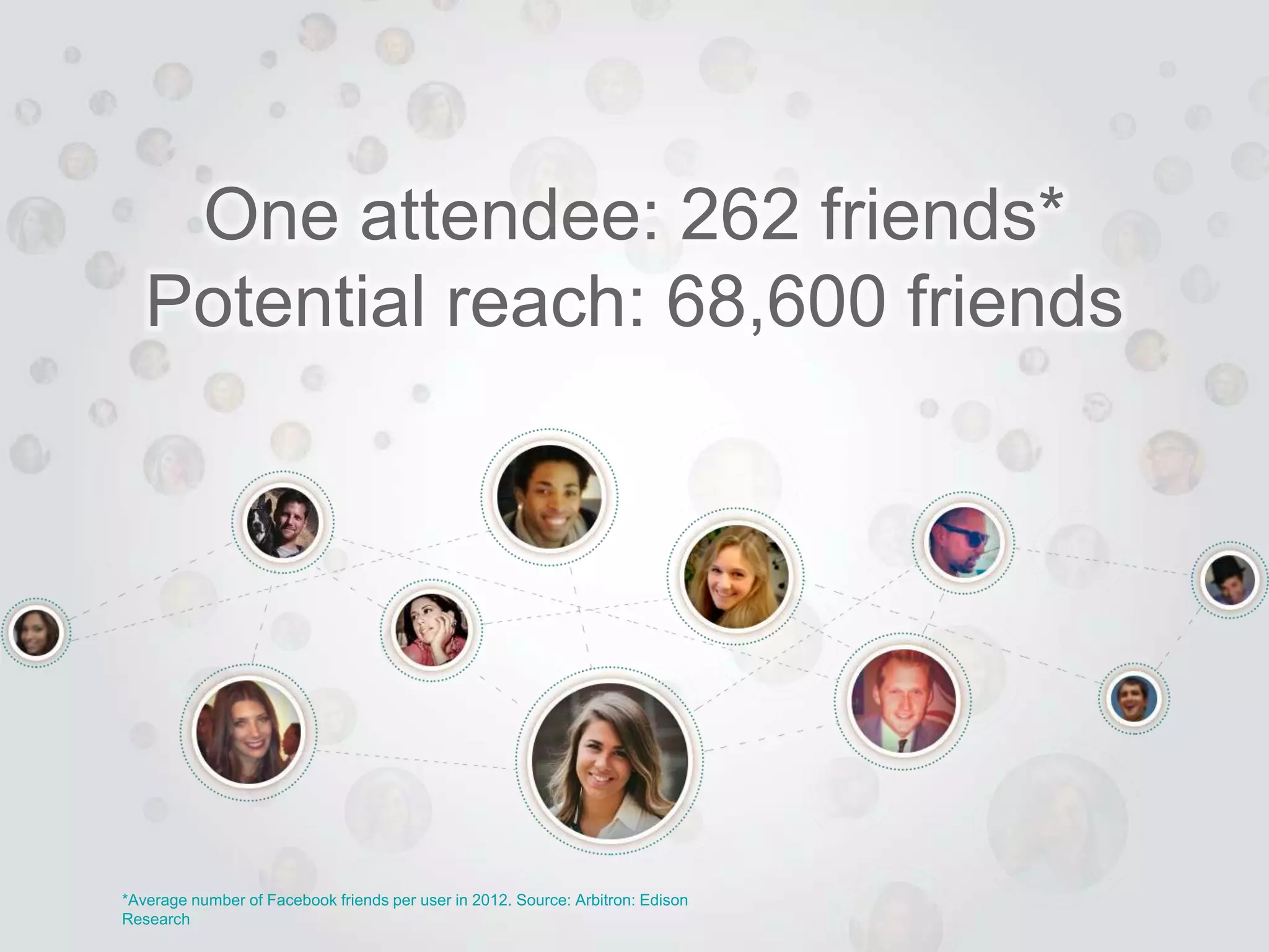 One attendee: 262 friends*
Potential reach: 68,600 friends
*Average number of Facebook friends per user in 2012. Source: Arbitron: Edison
Research
 