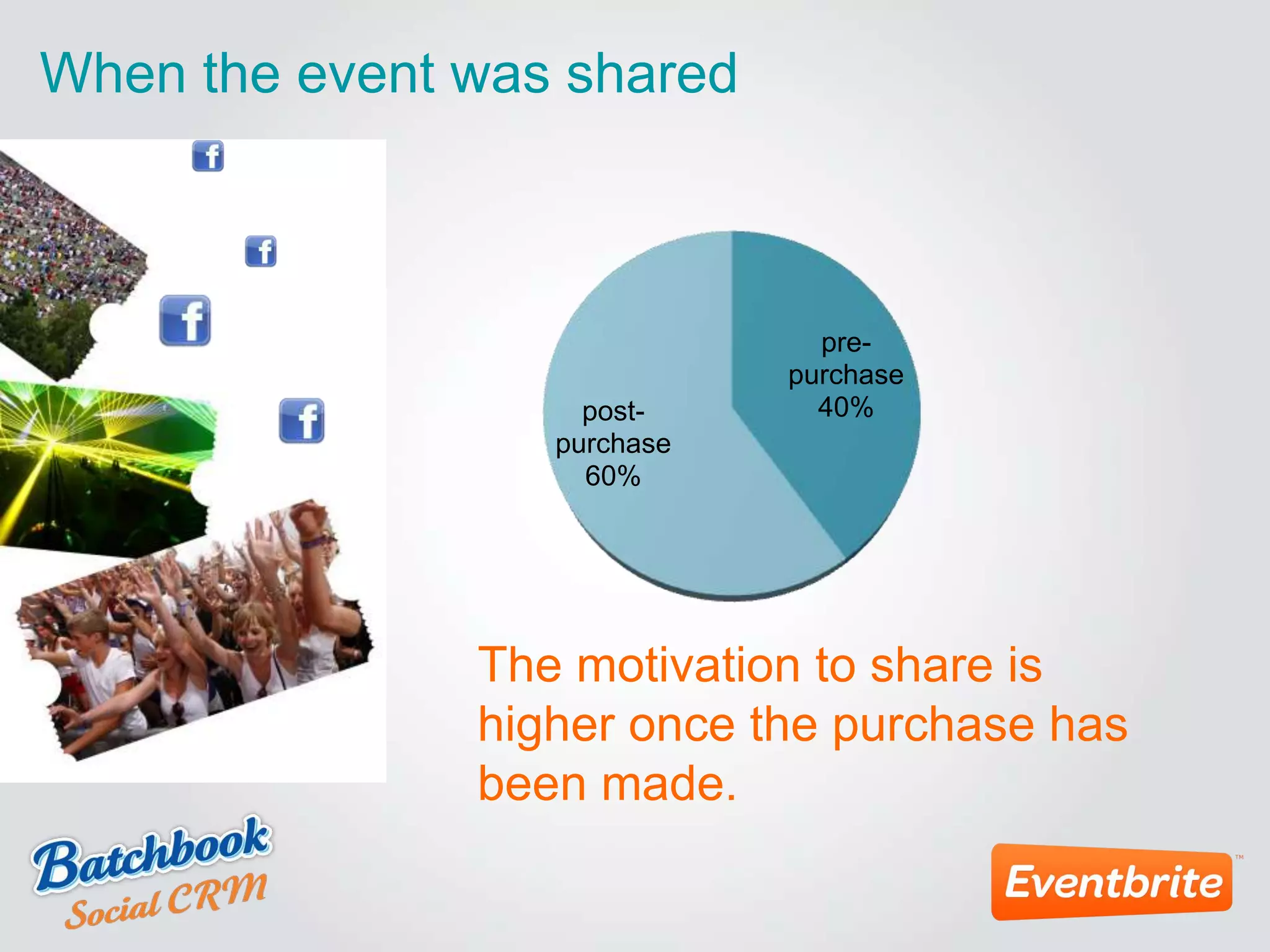 pre-
purchase
40%post-
purchase
60%
The motivation to share is
higher once the purchase has
been made.
When the event was shared
 