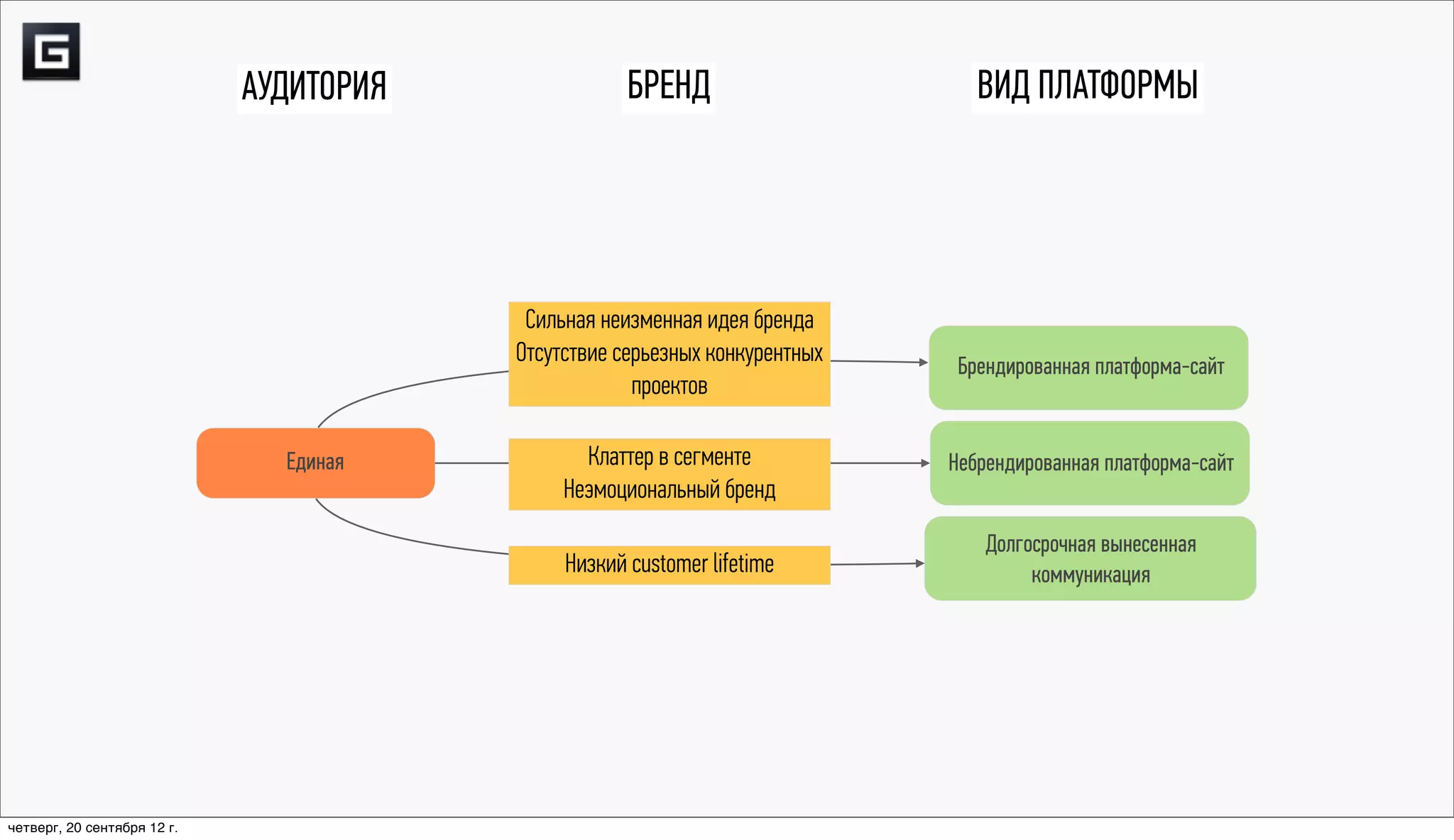АУДИТОРИЯ               БРЕНД                      ВИД ПЛАТФОРМЫ




                                          Сильная неизменная идея бренда
                                         Отсутствие серьезных конкурентных    Брендированная платформа-сайт
                                                      проектов

                               Единая           Клаттер в сегменте           Небрендированная платформа-сайт
                                              Неэмоциональный бренд
                                                                                 Долгосрочная вынесенная
                                              Низкий customer lifetime                коммуникация




четверг, 20 сентября 12 г.
 