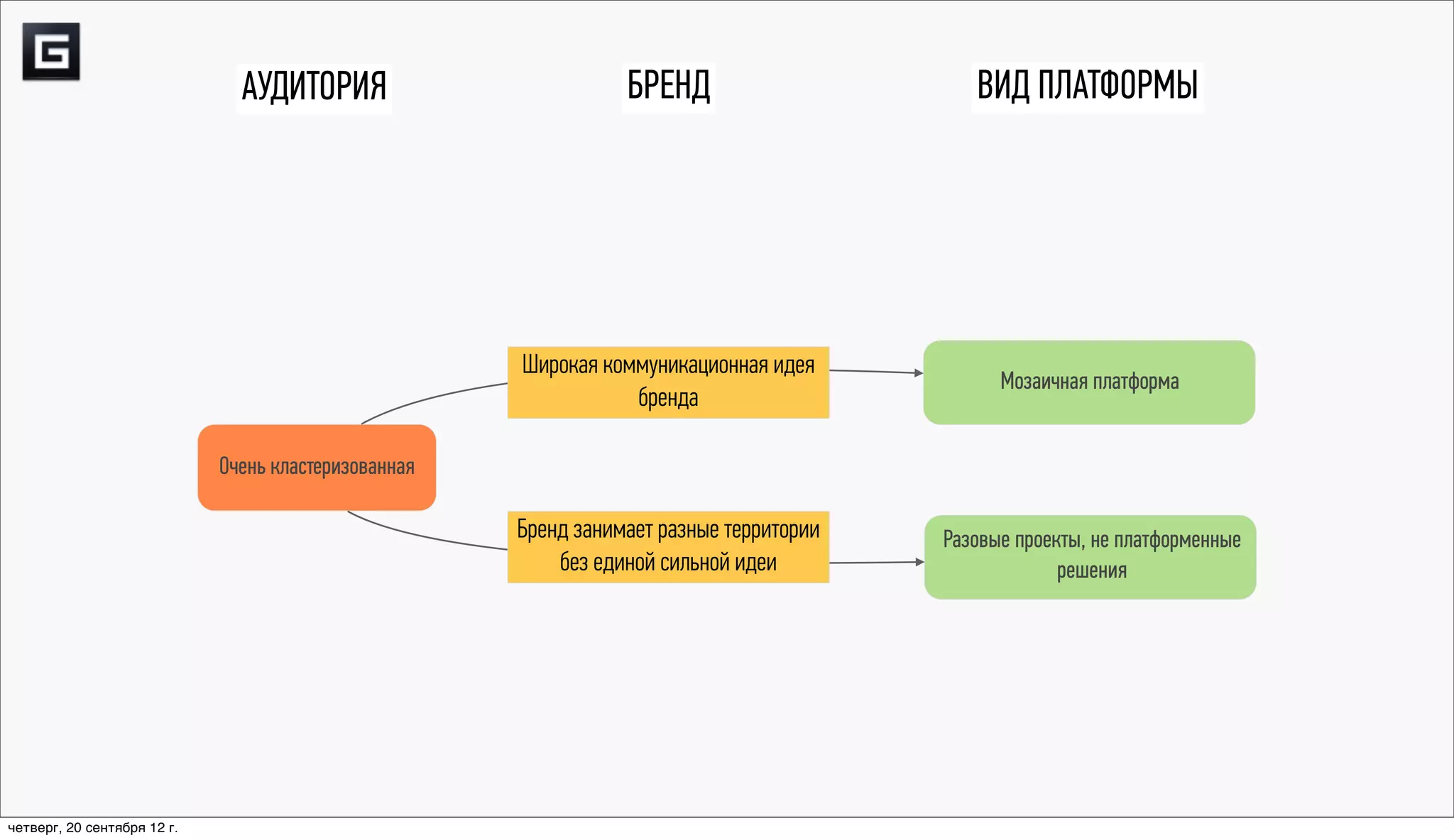 АУДИТОРИЯ                         БРЕНД                      ВИД ПЛАТФОРМЫ




                                                      Широкая коммуникационная идея
                                                                                               Мозаичная платформа
                                                                 бренда

                             Очень кластеризованная

                                                      Бренд занимает разные территории   Разовые проекты, не платформенные
                                                          без единой сильной идеи                     решения




четверг, 20 сентября 12 г.
 