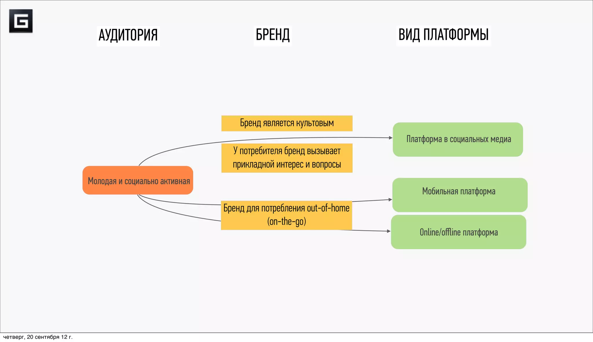 АУДИТОРИЯ                            БРЕНД                       ВИД ПЛАТФОРМЫ




                                                                Бренд является культовым
                                                                                                 Платформа в социальных медиа
                                                              У потребителя бренд вызывает
                                                              прикладной интерес и вопросы
                             Молодая и социально активная
                                                                                                     Мобильная платформа
                                                            Бренд для потребления out-of-home
                                                                       (on-the-go)
                                                                                                    Online/oﬄine платформа




четверг, 20 сентября 12 г.
 